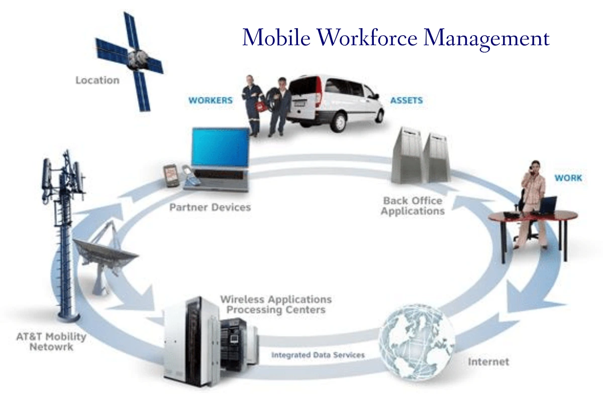 What is the MWM? Mobile Workforce Management