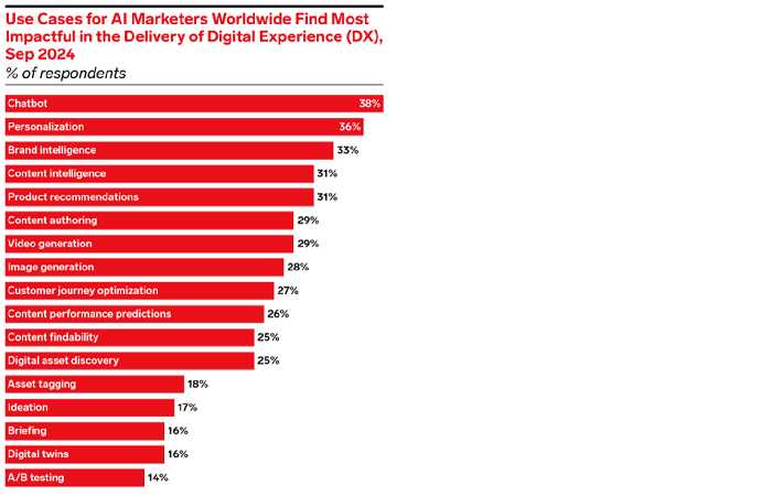 Agentic AI for Marketing