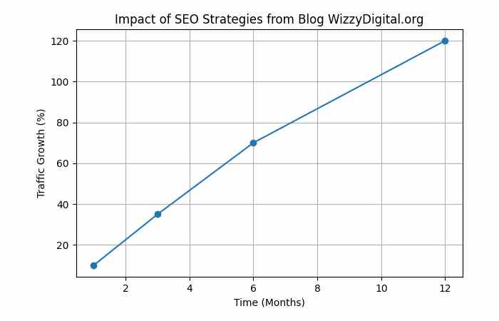 blog wizzydigital.org seo