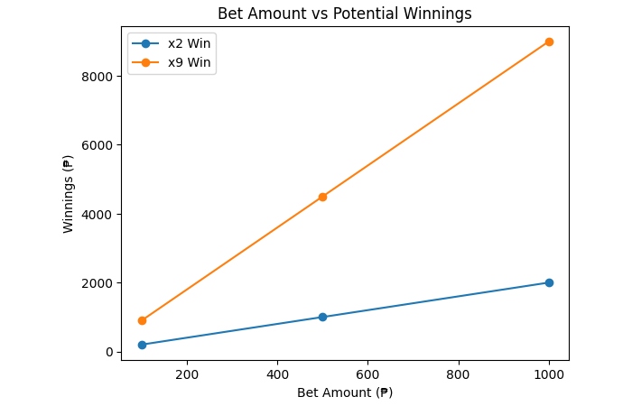 chance of winning vs reward size