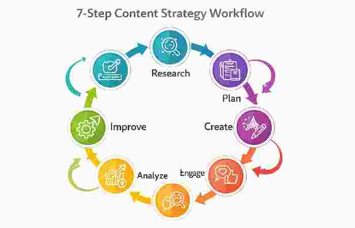 content strategy workflow
