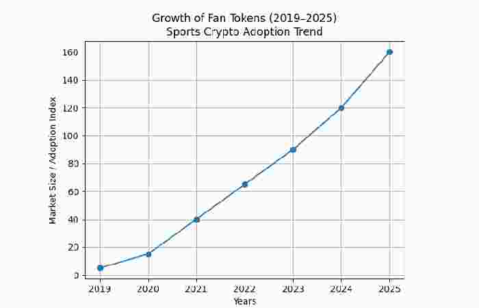 growth of fan tokens