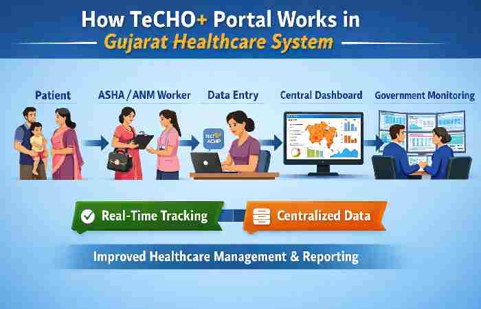 how techo+ portal works in gujarat healthcare system