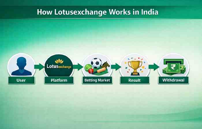 lotusexchange works