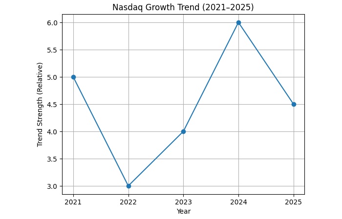 nasdaq growth trend