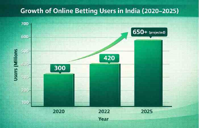 online betting users in india