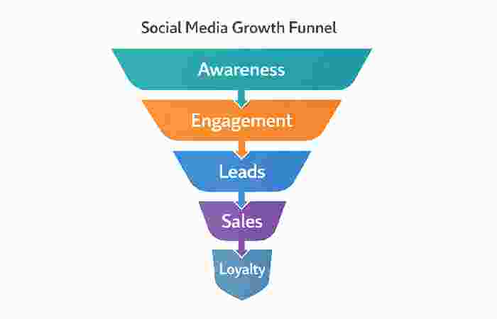 social media growth funnel overview