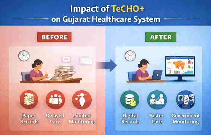 techo+ on gujarat healthcare system