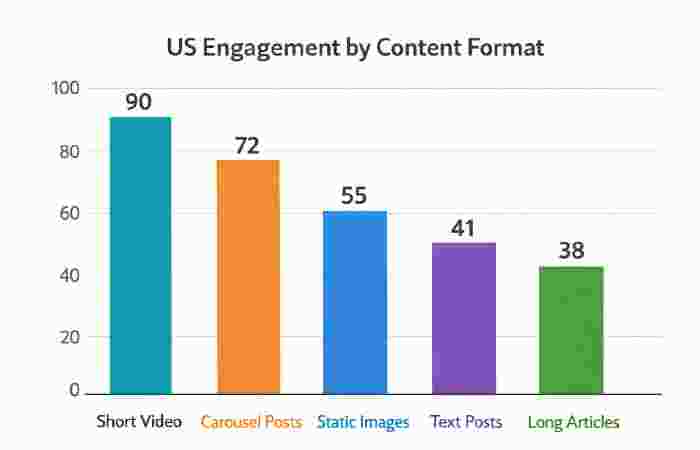 us engagement by content format