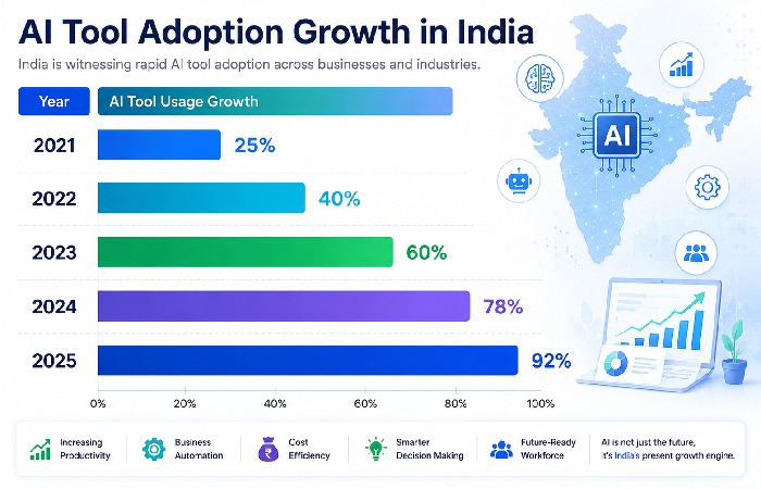 ai tool adoption growth in india