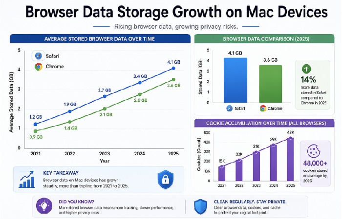 browser data storage growth on mac devices