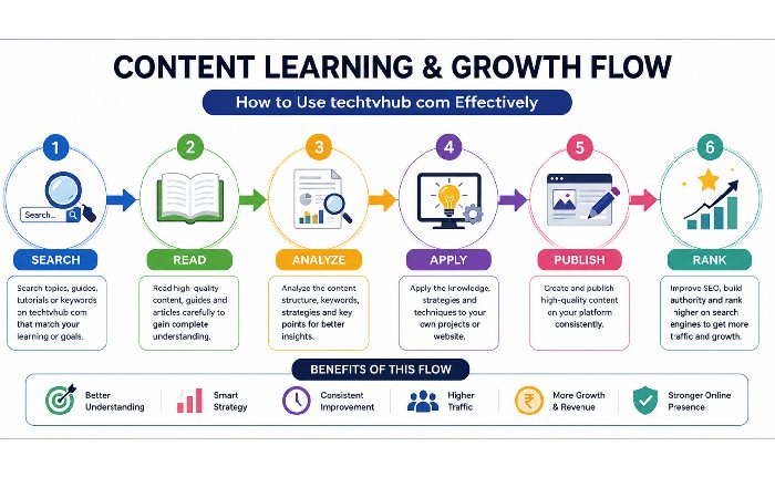 content learning and growth flow