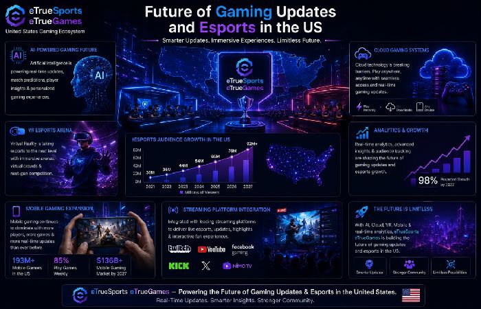 future gaming updates from etruesports etruegames in the United States