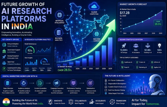 future growth of ai research platforms in india