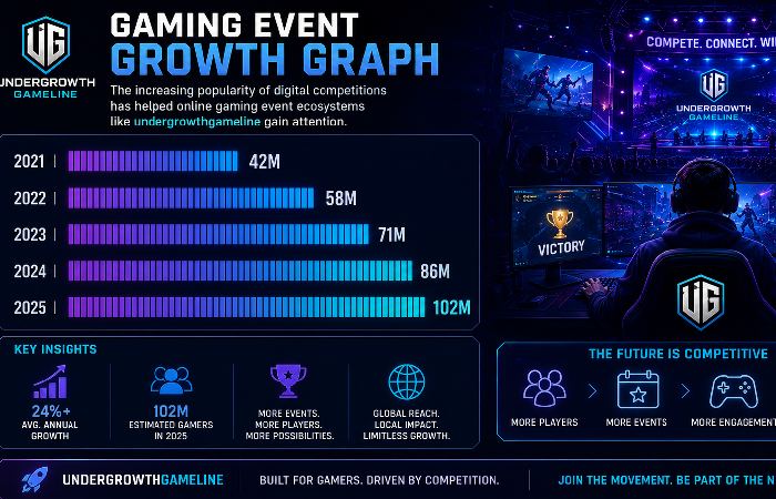 gaming event growth graph