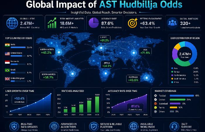 global impact of ast hudbillja odds