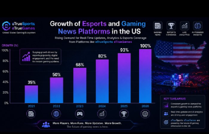 growth of esports and gaming news platforms in the us