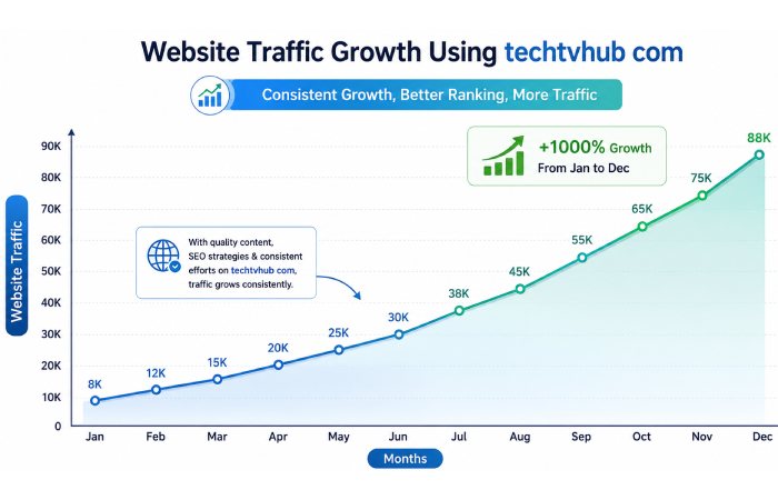 growth using techtvhub com