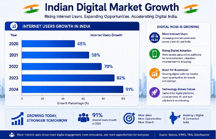 indian digital market growth graph
