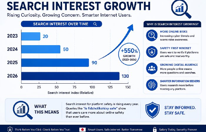 search interest growth