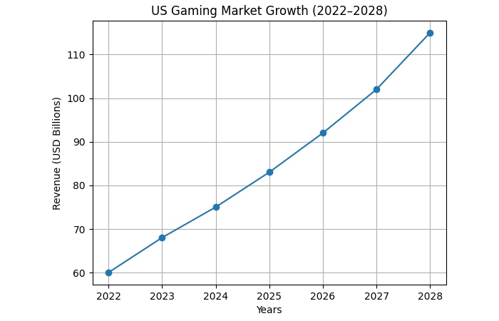 us gaming market growth